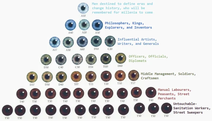 1998 Eye Chart — The viral eye chart meme with pseudoscientific social hierarchy overlaid, ranging from A10 'Men destined to define eras' to T50