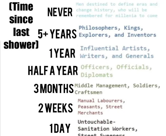 1998 Eye Chart — Parody replacing eye colors with time intervals since last shower using the same hierarchy structure.