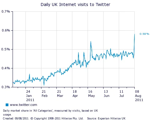 2011 United Kingdom Riots — Line chart showing a spike in UK Twitter visits during the August 2011 riots
