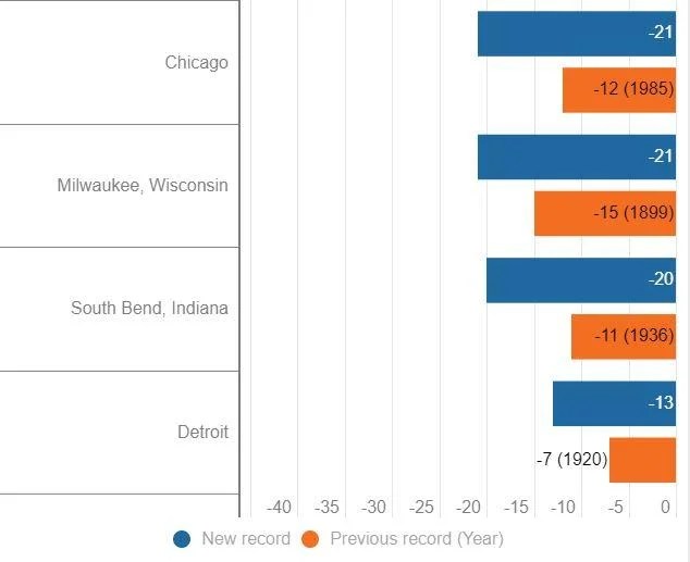 2019 North American Polar Vortex — Bar chart of record low temperatures in Chicago, Milwaukee, South Bend, and Detroit during the 2019 polar vortex