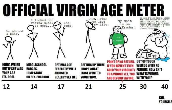 30 Year Old Virgin Wizard — Stick figure chart progressing ages 12-40 with age 30 labeled as wizard with social isolation noted.