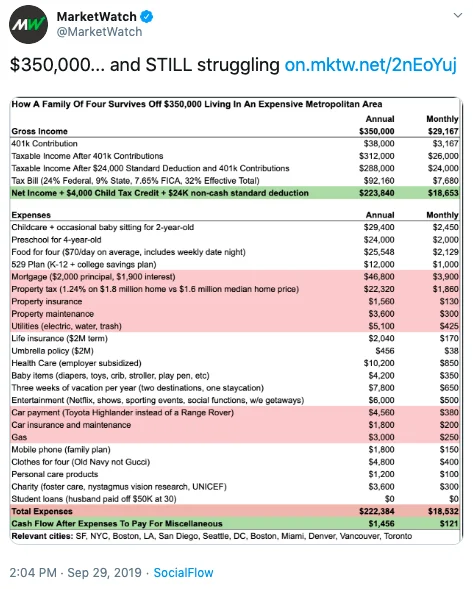 350000And Still Struggling — MarketWatch MW@MarketWatch $350,000... and STILL struggling on.mktw.net/2nEoYuj How A Family Of Four Survives Off $350,000 Living
