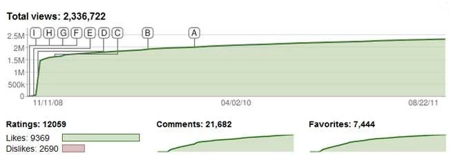 51 Things In My Room — Total views: 2,336,722 2.5M 2M 1.5M 1M 500k 11/11/08 04/02/10 08/22/11 Ratings: 12059 Likes: 9369 Dislikes: 2690 Comments: 21,682