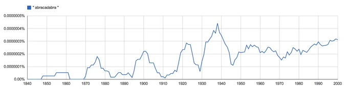 A Google Ngram Viewer graph charting the frequency of 'abracadabra' in published texts from 1800 to 2000, showing usage peaks around 1940.