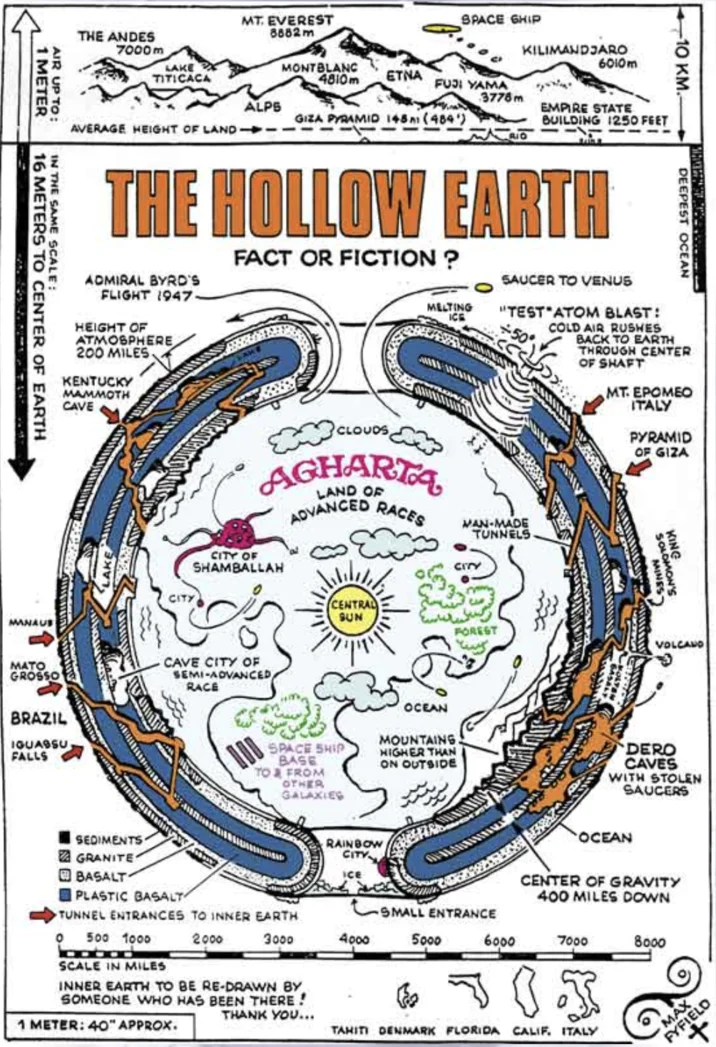 Scientific-style cross-section diagram of hollow earth theory showing Agartha labeled at center with atmospheric layers and entrances.