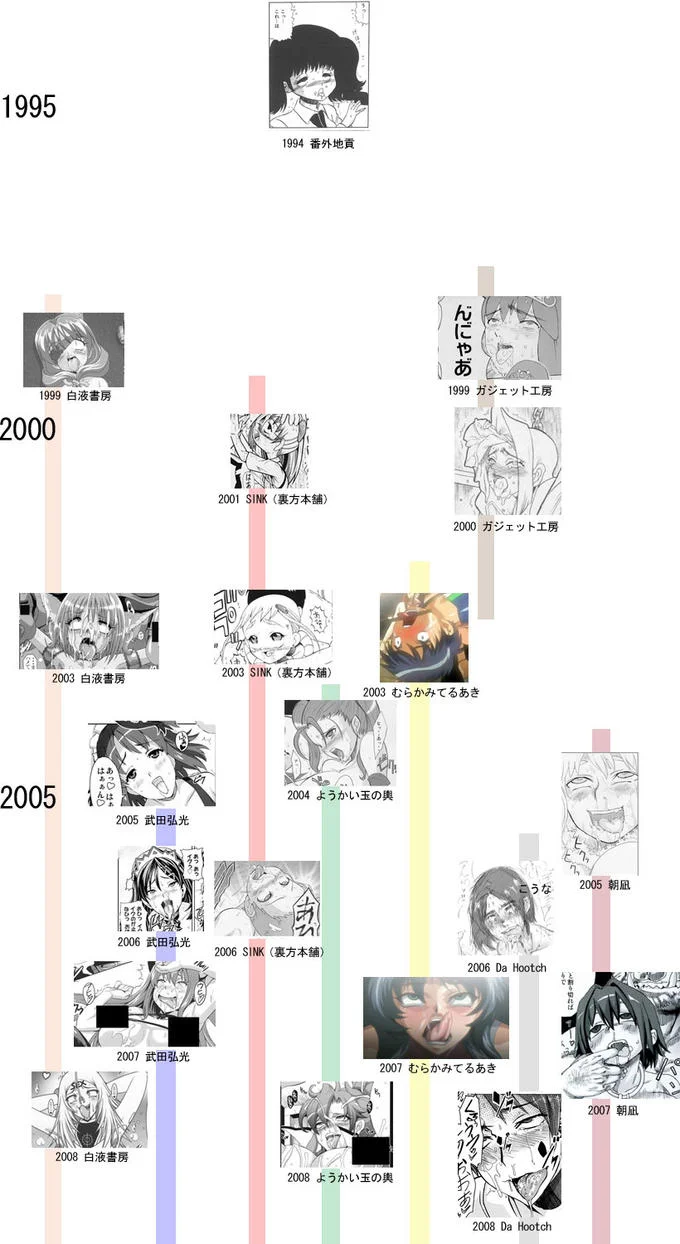 A chronological timeline showing development of ahegao face depictions across Japanese manga titles from late 1990s to mid-2000s.