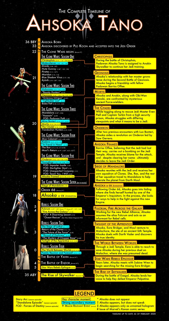 Detailed timeline infographic showing Ahsoka Tano's character development from Clone Wars through Rebels with color-coded story arcs.