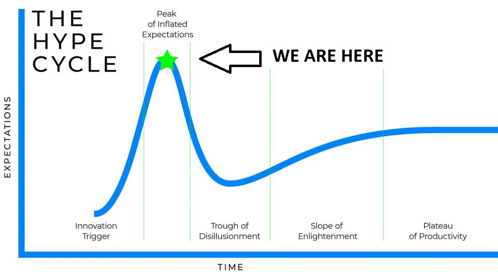 AI Hype Cycle Meme — Gartner Hype Cycle diagram with WE ARE HERE marker at the peak of inflated expectations