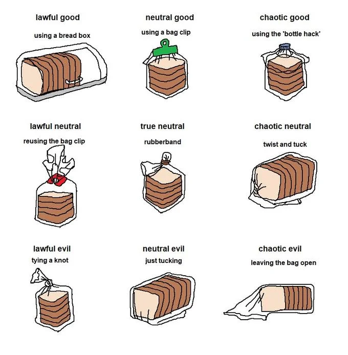 Alignment Charts — Alignment chart showing nine different illustrated methods of closing a bread bag