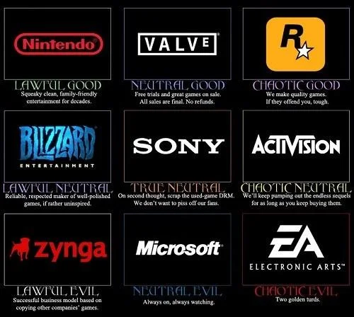 Alignment Charts — Alignment chart of major video game publishers with critical captions
