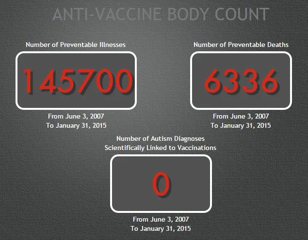 Anti Vaccination Movement — Infographic showing statistics on preventable illnesses and deaths versus autism cases linked to vaccines