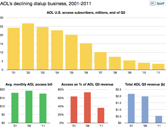Aol America Online