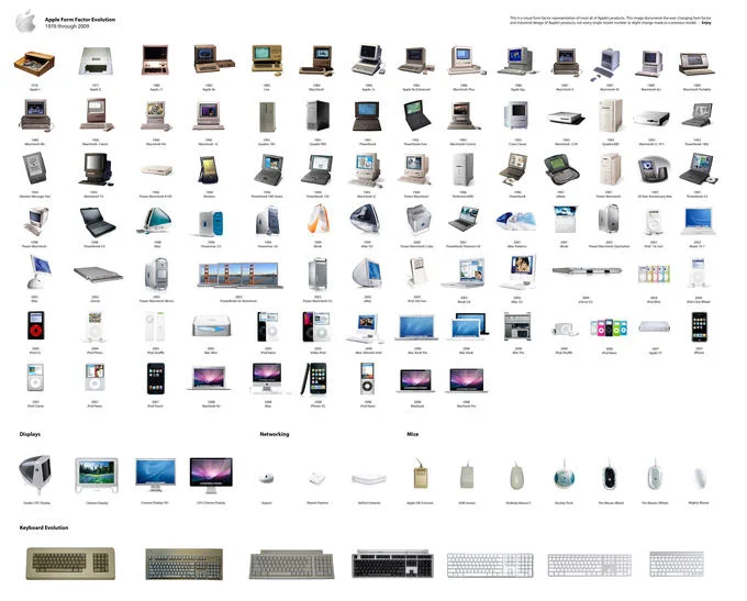 Chart showing evolution of Apple product form factors from 1976 to 2009