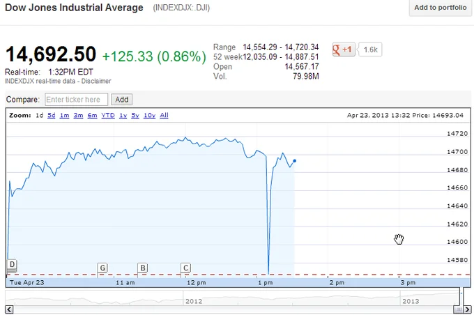Barack Obama — Dow Jones chart showing flash crash after fake Obama tweet