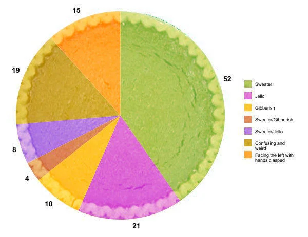 Bill Cosby — Pie chart of #CosbyMeme categories including sweater, jello, and gibberish