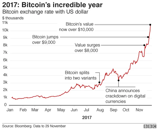 BBC line chart of Bitcoin's 2017 price rally with annotated milestones
