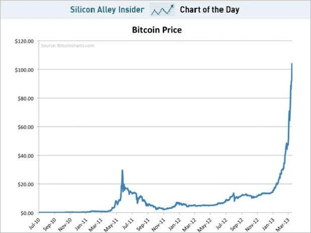 Bitcoin price chart from Silicon Alley Insider showing rise from 2010 to 2013