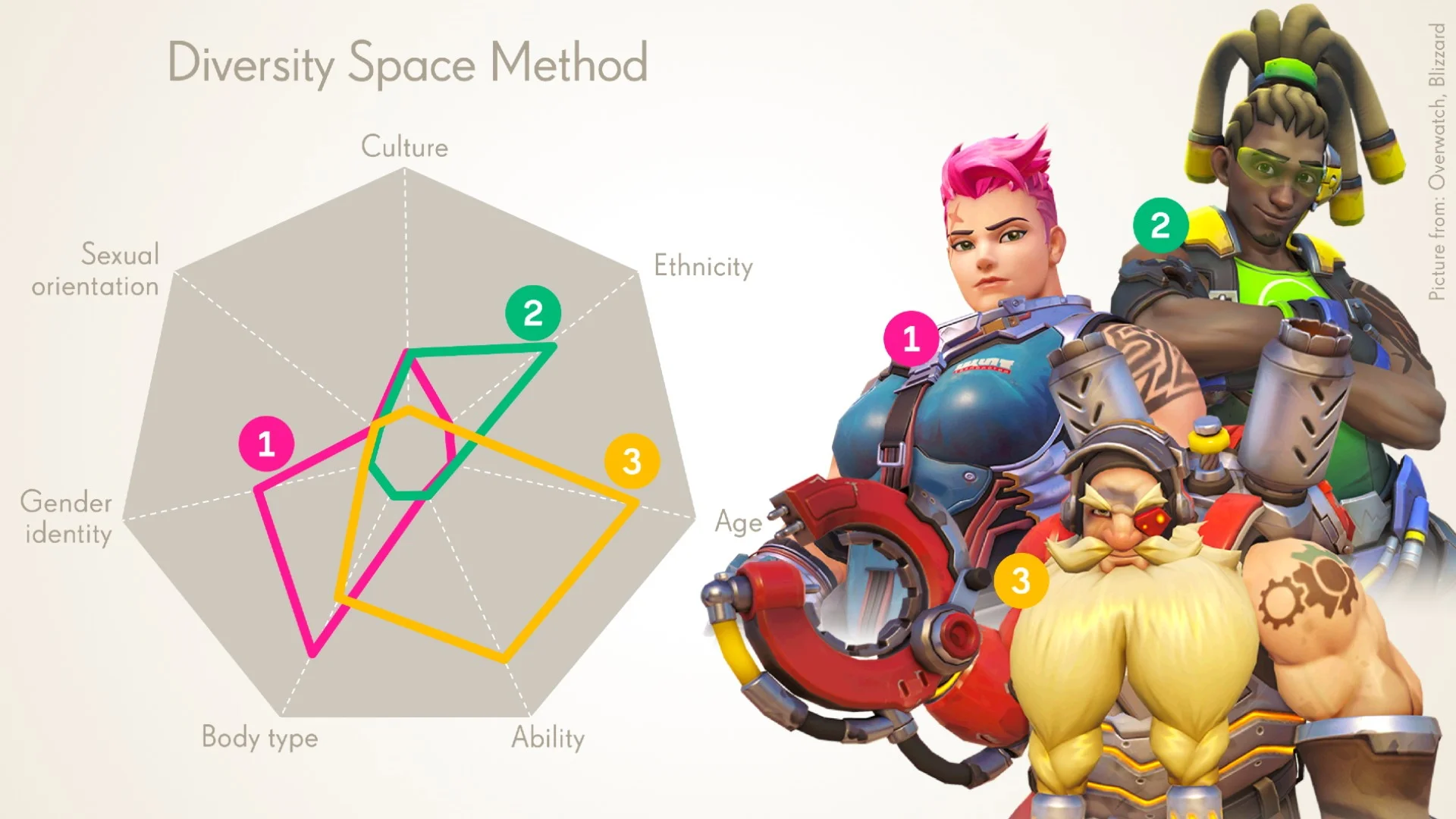 Blizzard's Diversity Chart — Blizzard Diversity Space Method radar chart with three Overwatch characters plotted along seven diversity axes