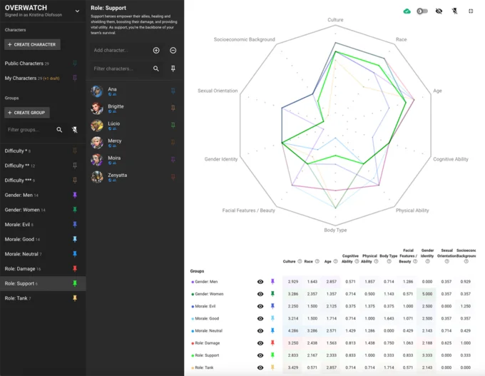 Blizzard's Diversity Chart — Screenshot of Blizzard diversity tool showing group-level analytics with support role radar chart and metrics table