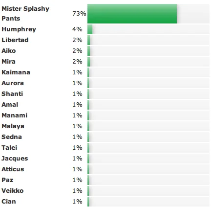 Boaty Mcboatface — Bar chart of Greenpeace whale naming poll results with Mister Splashy Pants at 73 percent