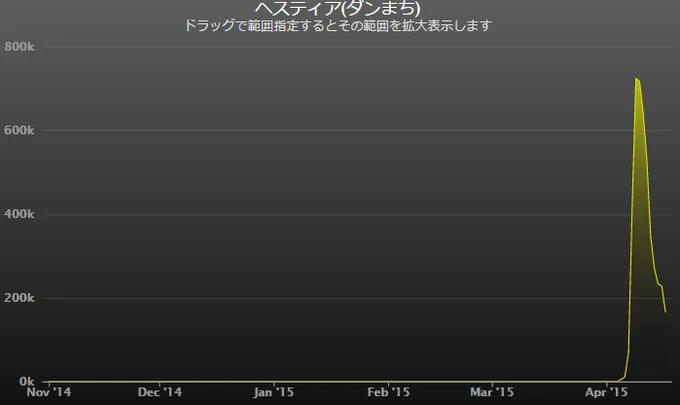 Boob Ribbon — Search trends chart showing spike for Hestia DanMachi in April 2015
