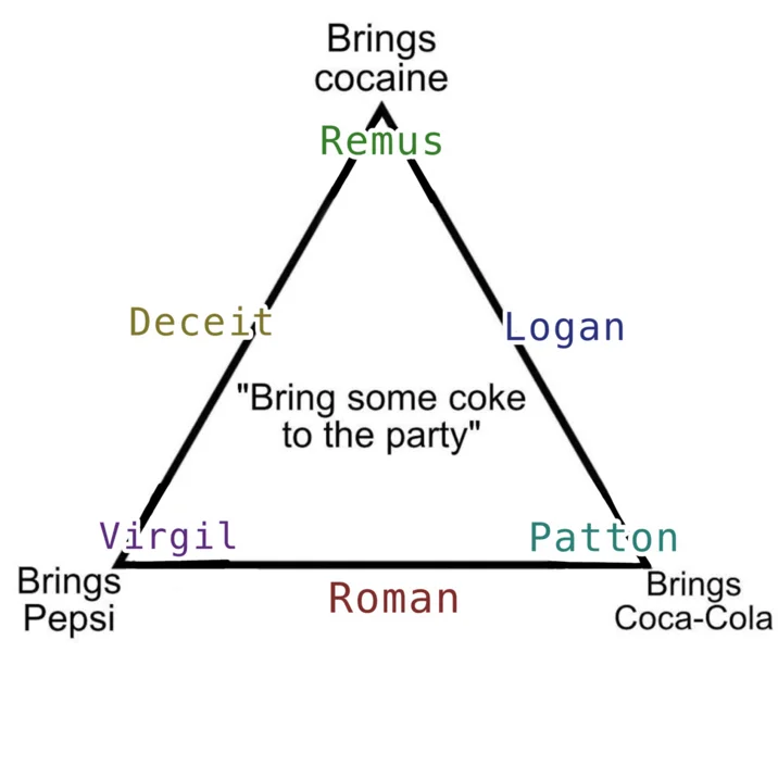 Bring Some Coke To The Party — A completed triangle alignment chart from Sanders Sides fandom version featuring characters like Remus, Logan, Deceit, Roman