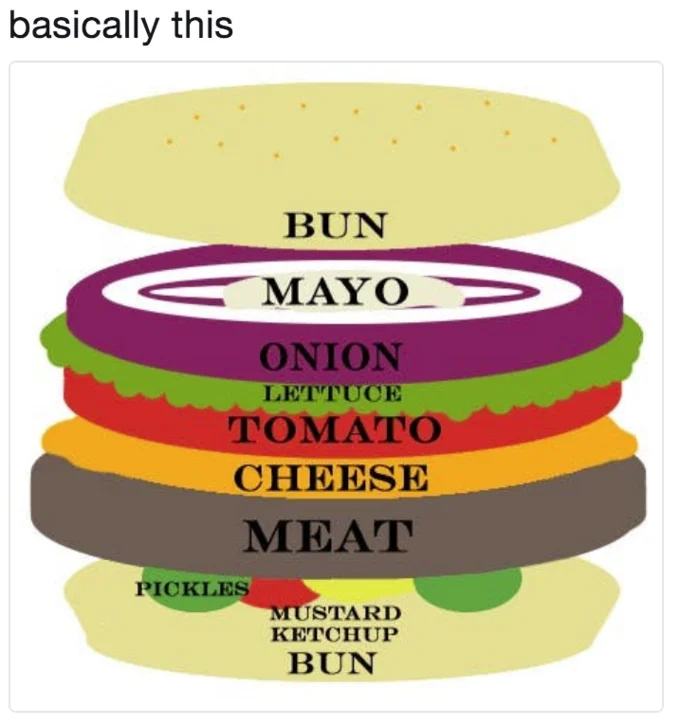 Burger Emoji Debate — Diagram showing the proper burger ingredient stacking order