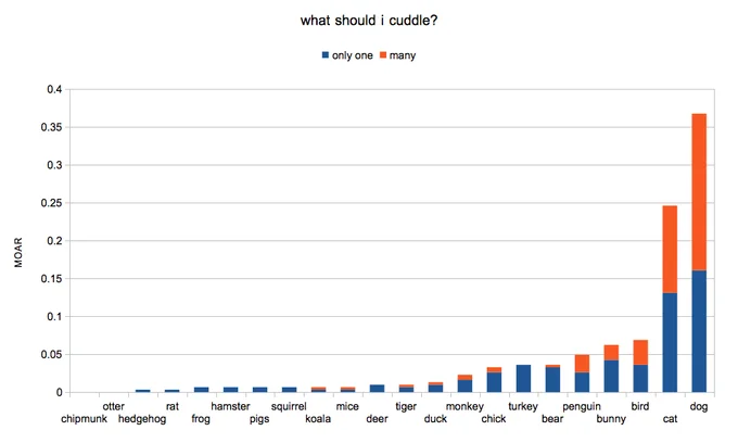 Bar chart of animal cuddling preferences with cat and dog ranking highest