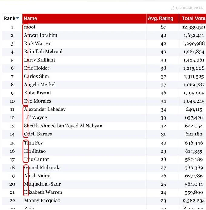 Christopher Poole Moot — Time 100 poll ranking showing moot at number one with 12.9 million votes