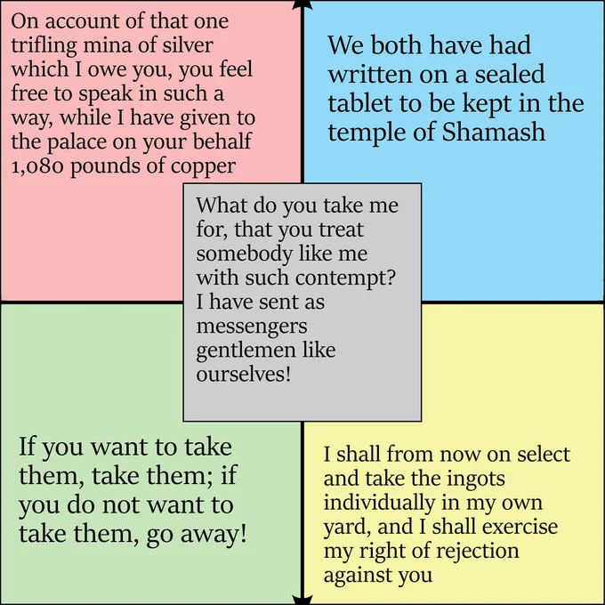 Four-panel colored meme with direct quotations from Nanni's complaint tablet to Ea-nasir.