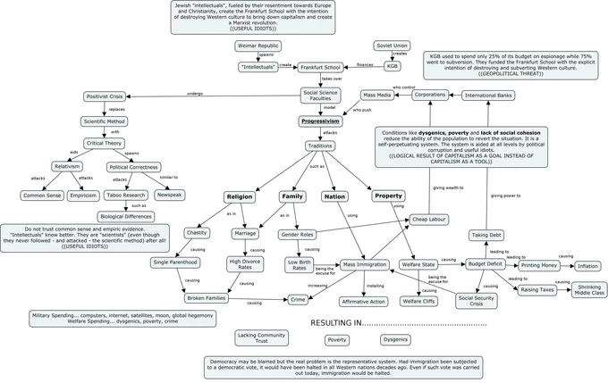 Cultural Marxism — Intricate mind-map style conspiracy diagram with interconnected boxes mapping alleged relationships between progressive movements and