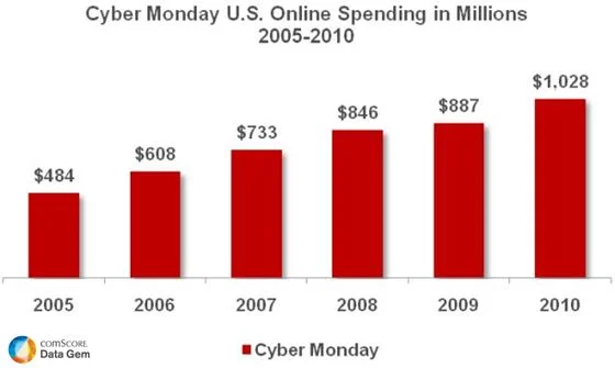 Cyber Monday