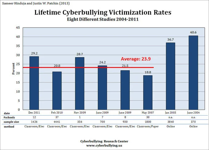 Bar chart titled 'Lifetime Cyberbullying Victimization Rates' showing rates from 18.8% to 40.6% across eight studies 2004-2011.