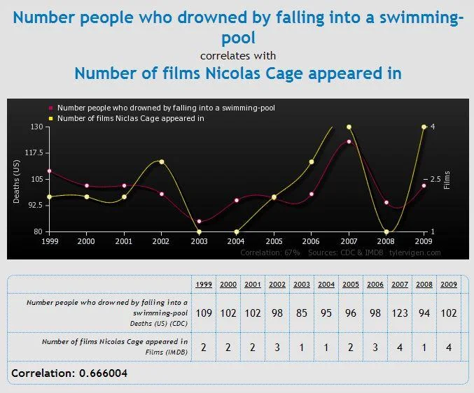 Data Visualization — Chart correlating pool drownings with Nicolas Cage film appearances