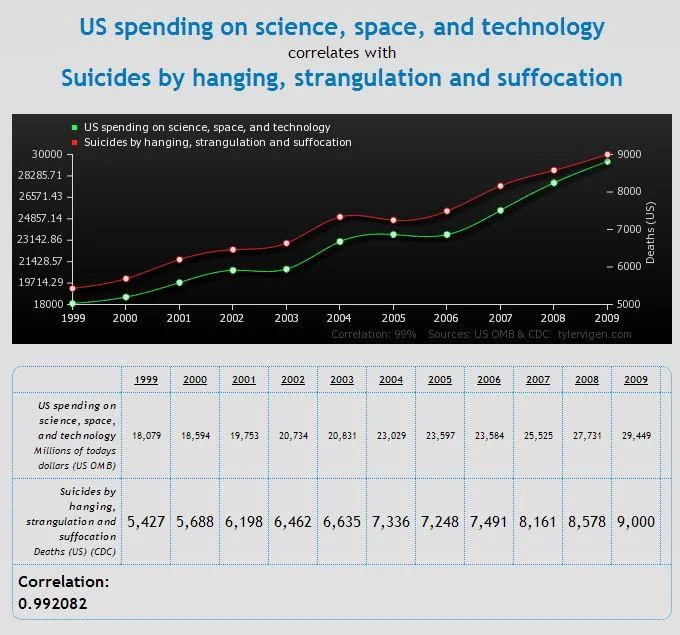 Data Visualization — Line chart correlating US science spending with suicides by hanging