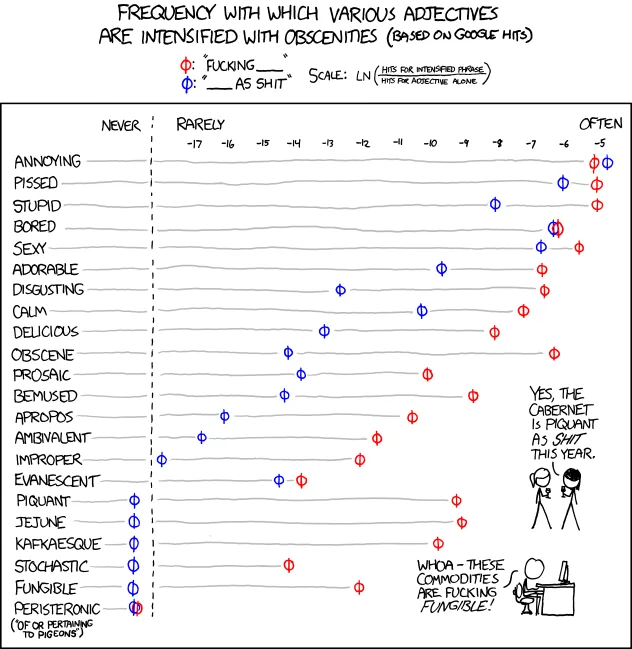 Data Visualization — XKCD chart of adjectives intensified with obscenities