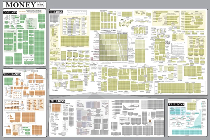 Data Visualization — Money infographic showing values from dollars to trillions as treemap blocks