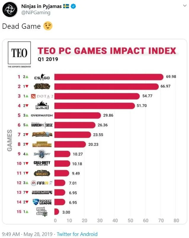 NiP Gaming tweet 'Dead Game' with CS:GO ranked #1 on PC games impact index