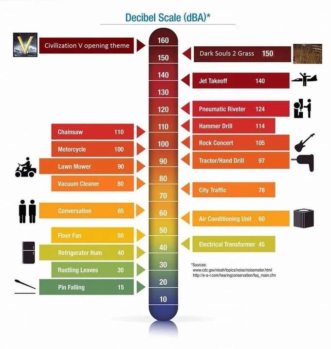 Decibel Level Charts — Decibel scale infographic with Civilization V opening theme at 160dB and Dark Souls 2 Grass at 150dB added at the top