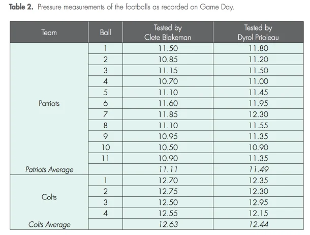 Deflategate — Table showing game-day PSI pressure measurements for Patriots and Colts footballs