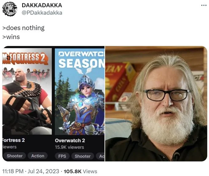 Does Nothing. Wins. — Tweet with TF2 vs Overwatch 2 viewer counts and Gabe Newell photo captioned 'does nothing, wins'.