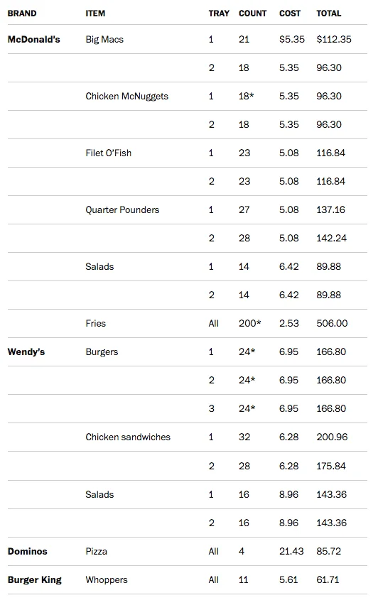 Donald Trumps Hamberder Dinner — Itemized cost breakdown of the fast-food order served at the White House