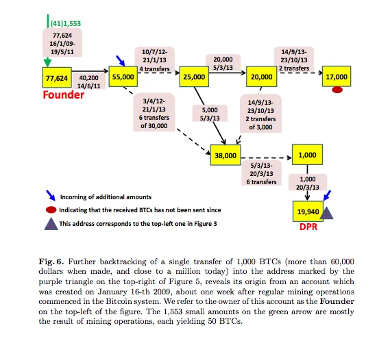 Diagram tracing Bitcoin transactions from an early Bitcoin address to Dread Pirate Roberts