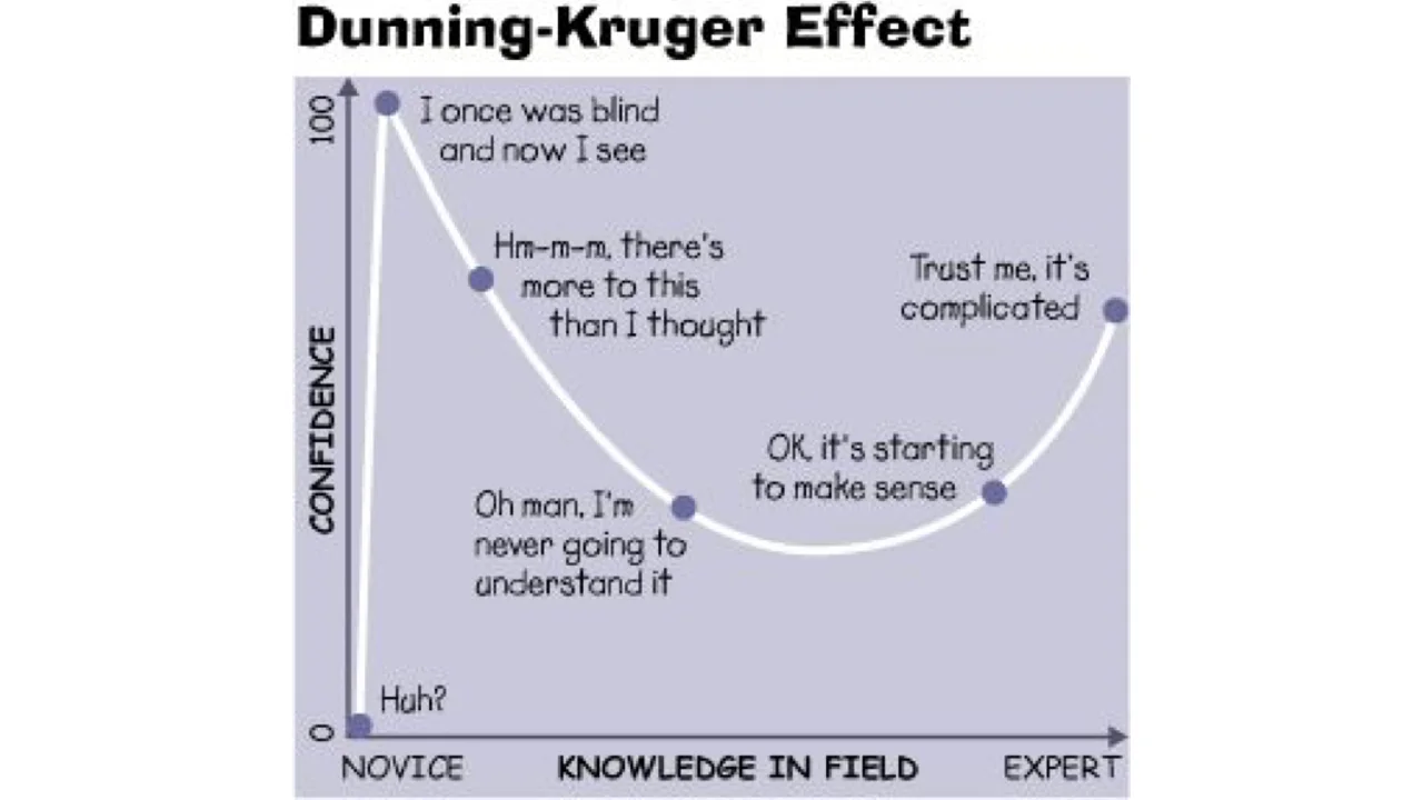 Dunning Kruger Effect — Dunning-Kruger Effect graph showing confidence vs knowledge with labeled stages from novice to expert
