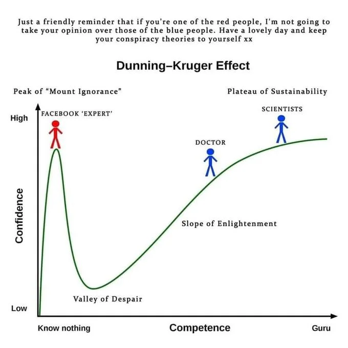 Dunning Kruger Effect — Dunning-Kruger meme showing Facebook experts vs scientists and doctors on the curve