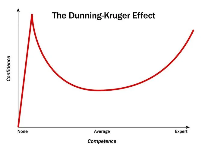 Dunning Kruger Effect — Clean Dunning-Kruger Effect graph with red U-curve showing confidence vs competence