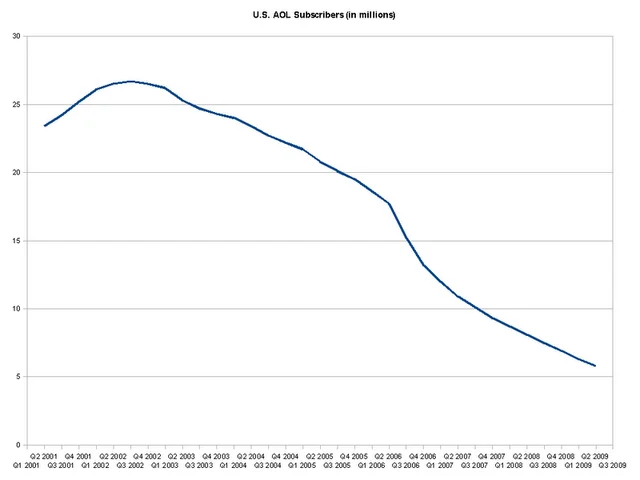 Eternal September — Line graph of US AOL subscribers in millions from Q2 2001 to Q3 2009 declining from a 2002 peak