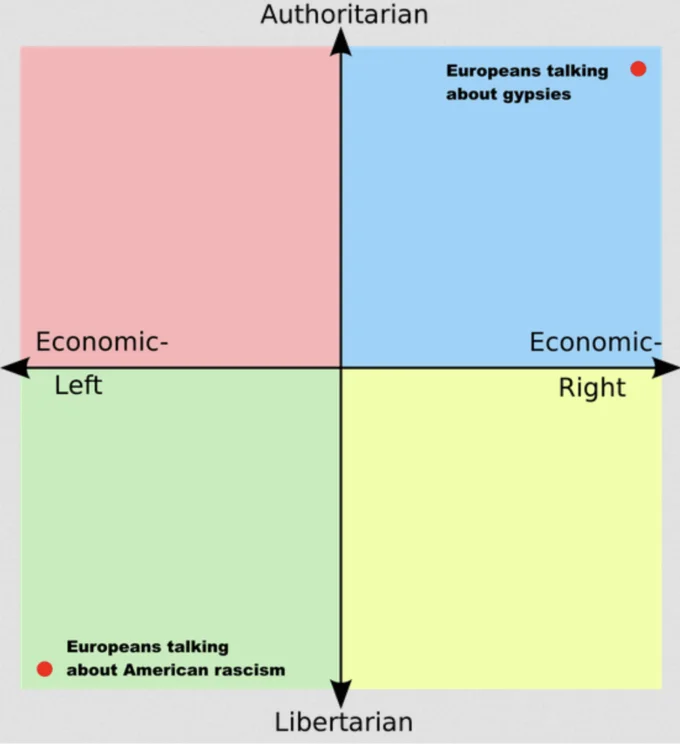 Europeans vs. Romani People — Political compass chart contrasting European attitudes toward American racism versus Romani people across quadrants.