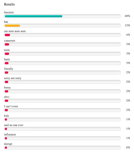 Feminism — Poll results showing 'feminist' winning at 49% in Time's 2015 word ban poll