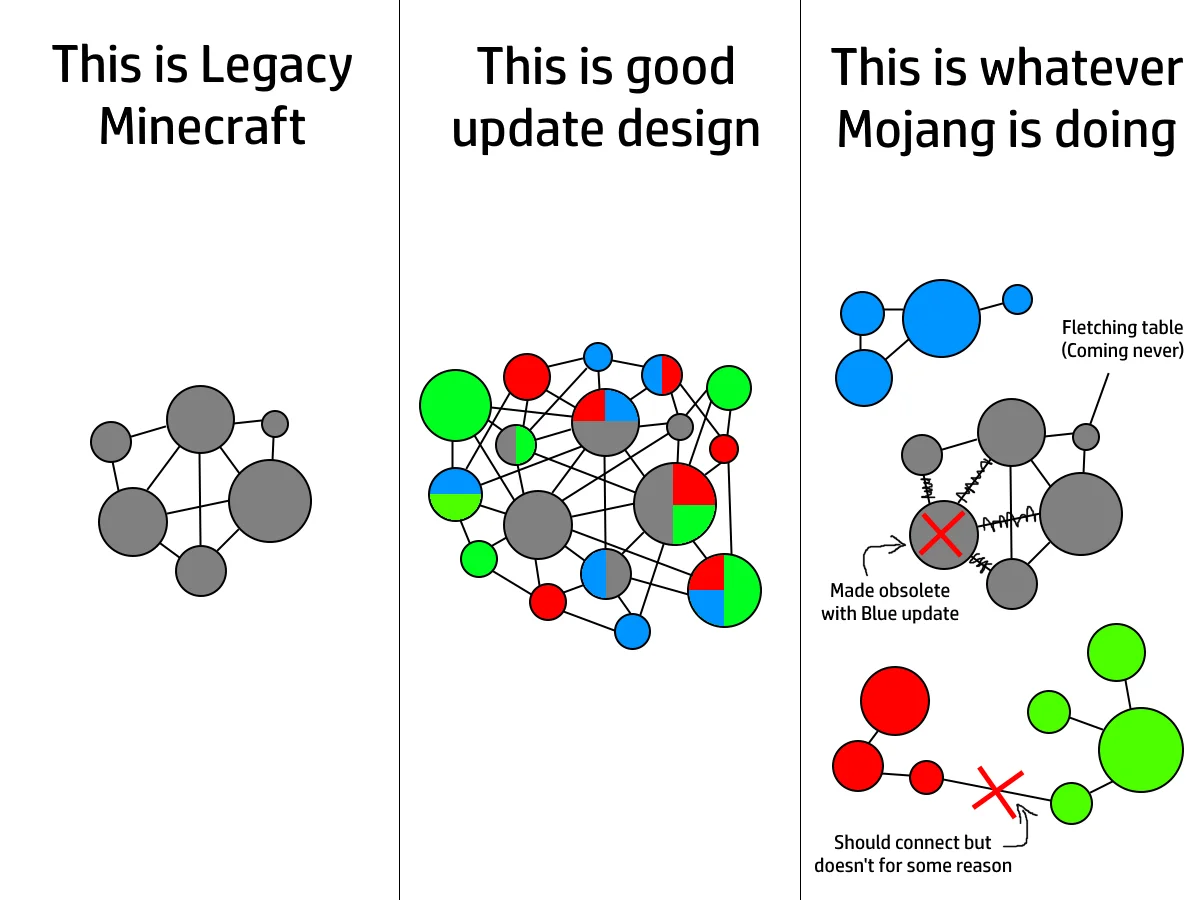 Fix Mojang Bedrock — Node graph meme comparing legacy Minecraft, good design, and Mojang's current update approach